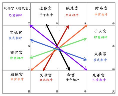 對宮怎麼看|[紫微宮位1] 命宮與遷移宮的代表意義、了解對宮的影響力－小納。